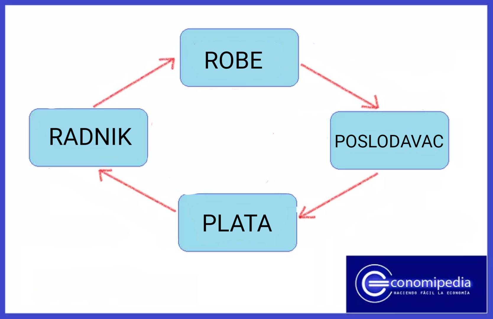 Ekonomski krug problema: Kako visoke cijene i niske plate usporavaju ekonomski razvoj