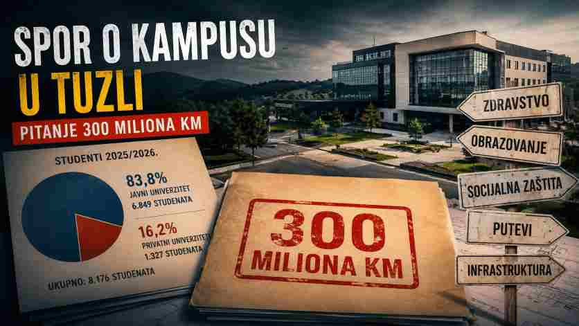 SPOR O KAMPUSU U TUZLI – OPTUŽBE O “HAJKI”, STATISTIKA O STUDENTIMA I PITANJE 300 MILIONA KM