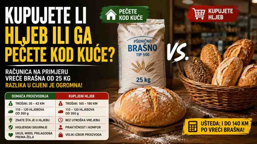 KUPUJETE LI HLJEB ILI GA PEČETE KOD KUĆE? Računica na primjeru jedne vreće brašna pokazuje zanimljivu razliku