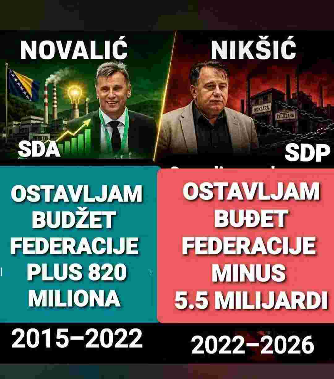 Šta zaista stoji iza političkog pamfleta o Novaliću i Nikšiću: 820 miliona „plus“ i 5,5 milijardi „minus“?