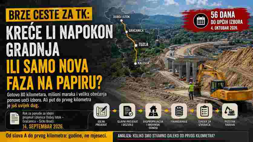 Brze ceste pred izbore ponovo kreću – ali zasad samo na papiru: Koliko smo stvarno daleko od prvog kilometra?