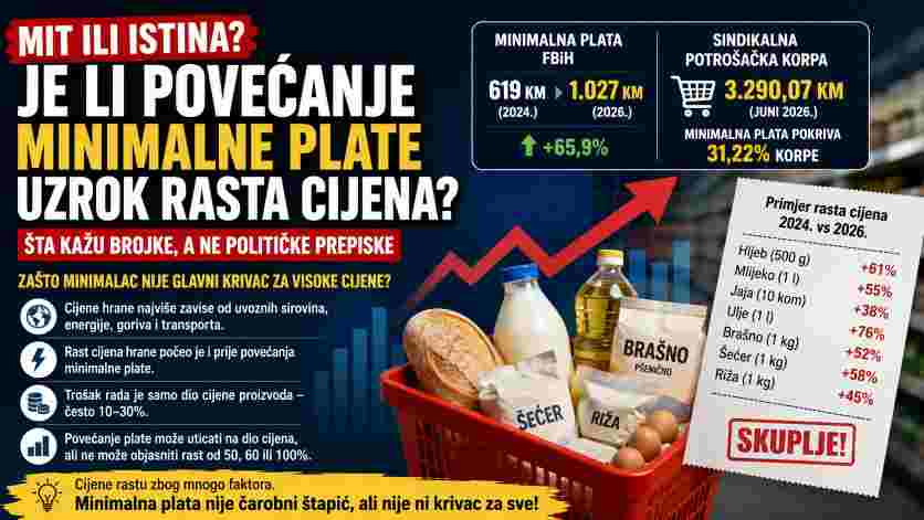 Minimalac nije poskupio hljeb, mlijeko i ulje za 60 posto: Šta zapravo stoji iza rasta troškova života?