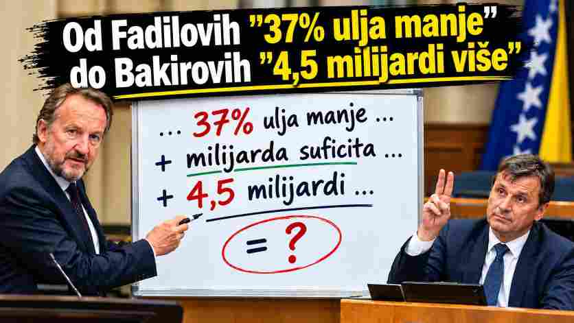OD FADILOVIH “37% ULJA MANJE” DO BAKIROVIH “MILIJARDE SUFICITA I 4,5 MILIJARDI ZADUŽENJA”: ŠTA ZAISTA POKAZUJU BROJKE?