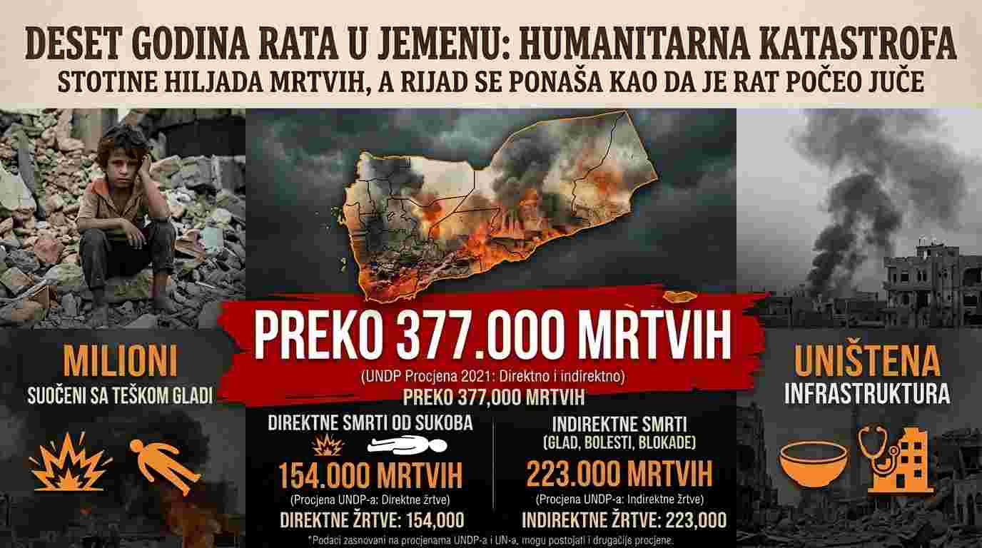 Deset godina saudijskih bombi na Jemen: stotine hiljada mrtvih, a Rijad se ponaša kao da je rat počeo tek prije dva mjeseca