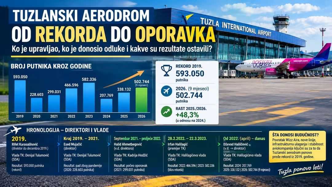 TUZLANSKI AERODROM: Od rekorda do oporavka – ko je upravljao i kakve rezultate ostavio?
